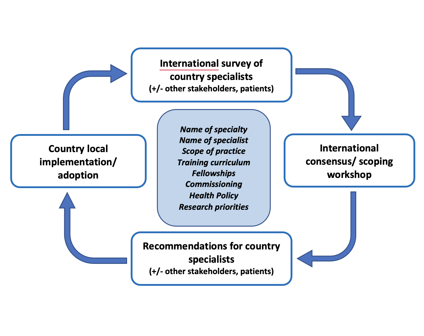 Adv RSP Editorial: The INFORM (International Framework for Rehabilitation Medics) Project to Strengthen the Medical Specialty